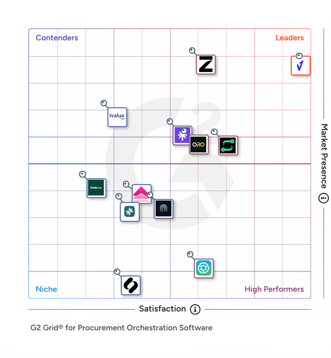 G2 2026 Summer Grid for Procurement Orchestration Software