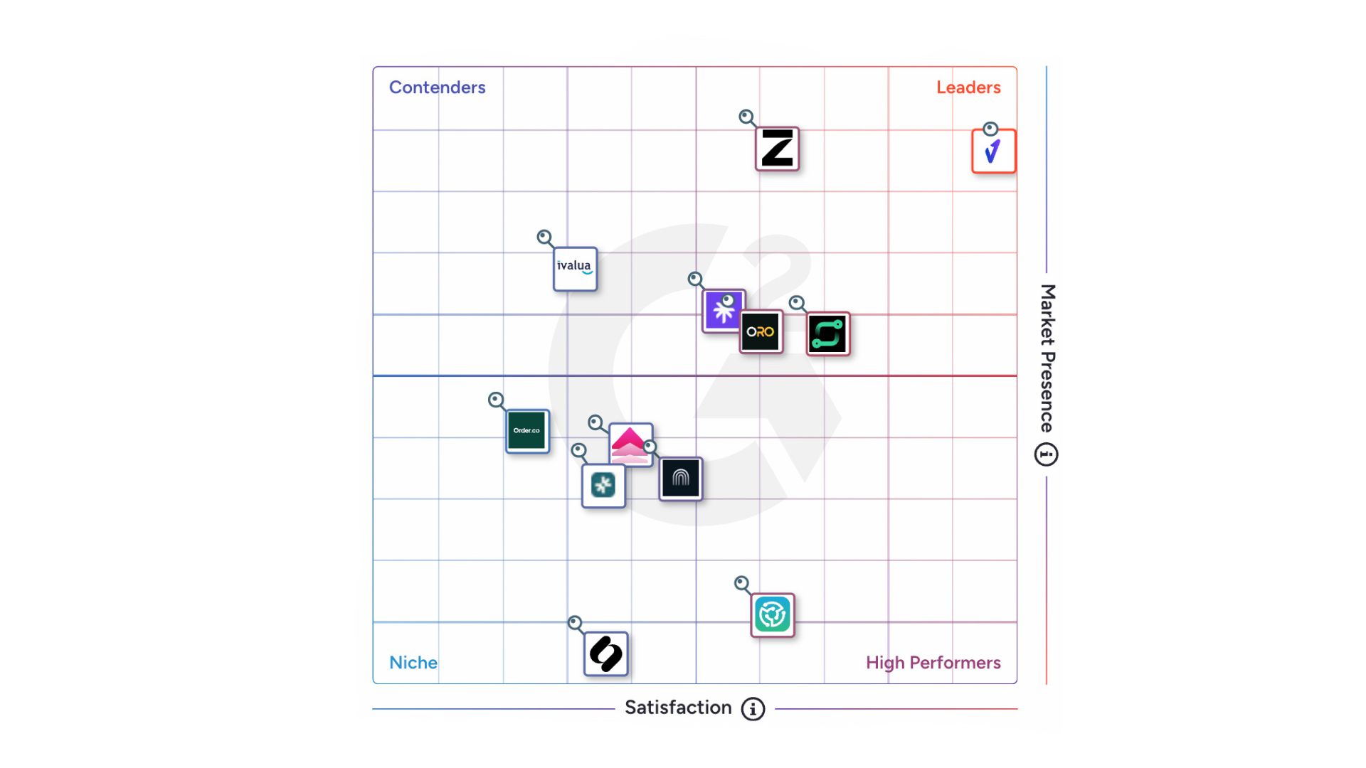 The 12 best procurement orchestration platforms in 2026 (According to G2)