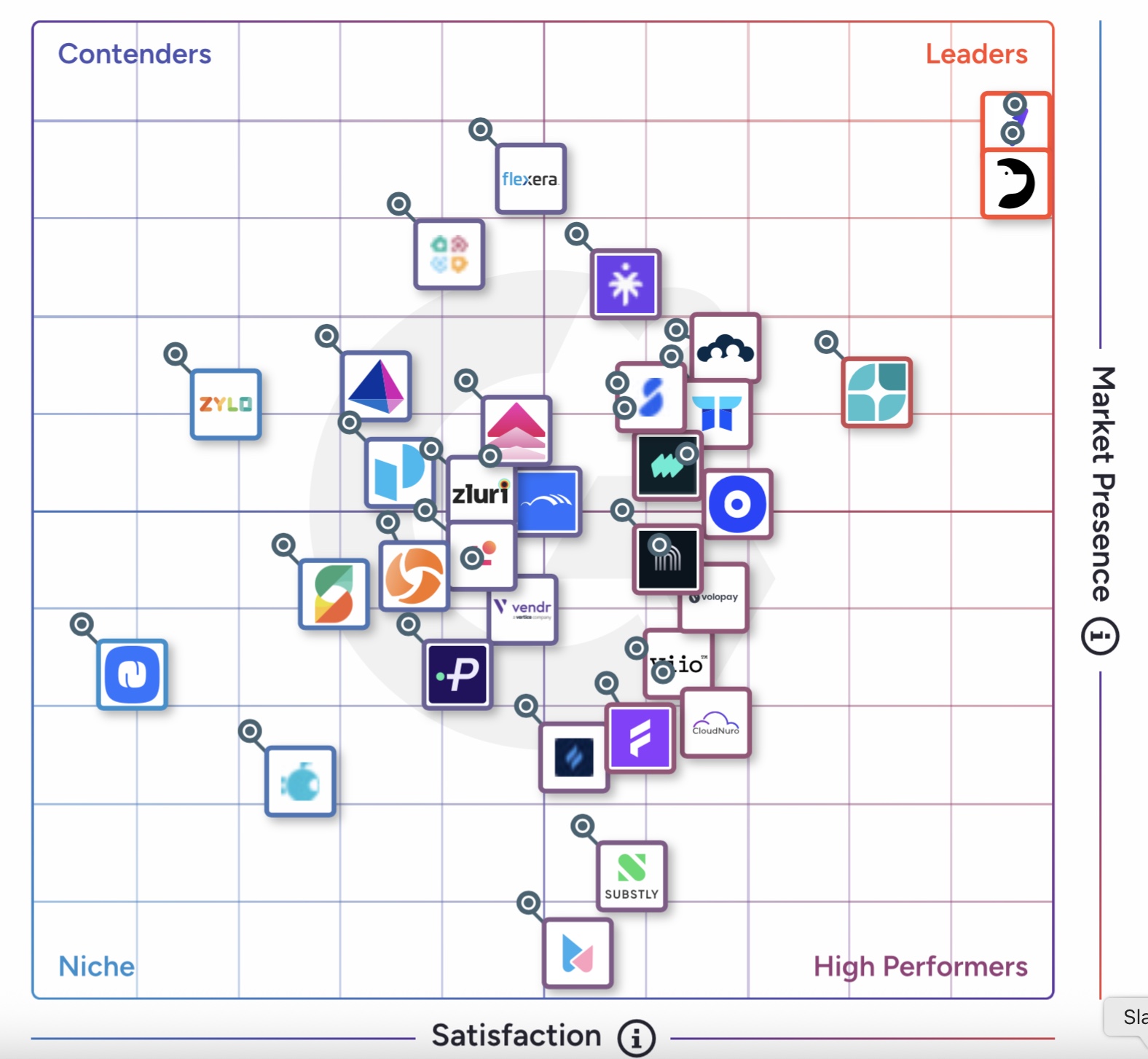 Vertice rated a leader in the G2 2026 Summer Grid for SaaS Spend Management Software Platforms