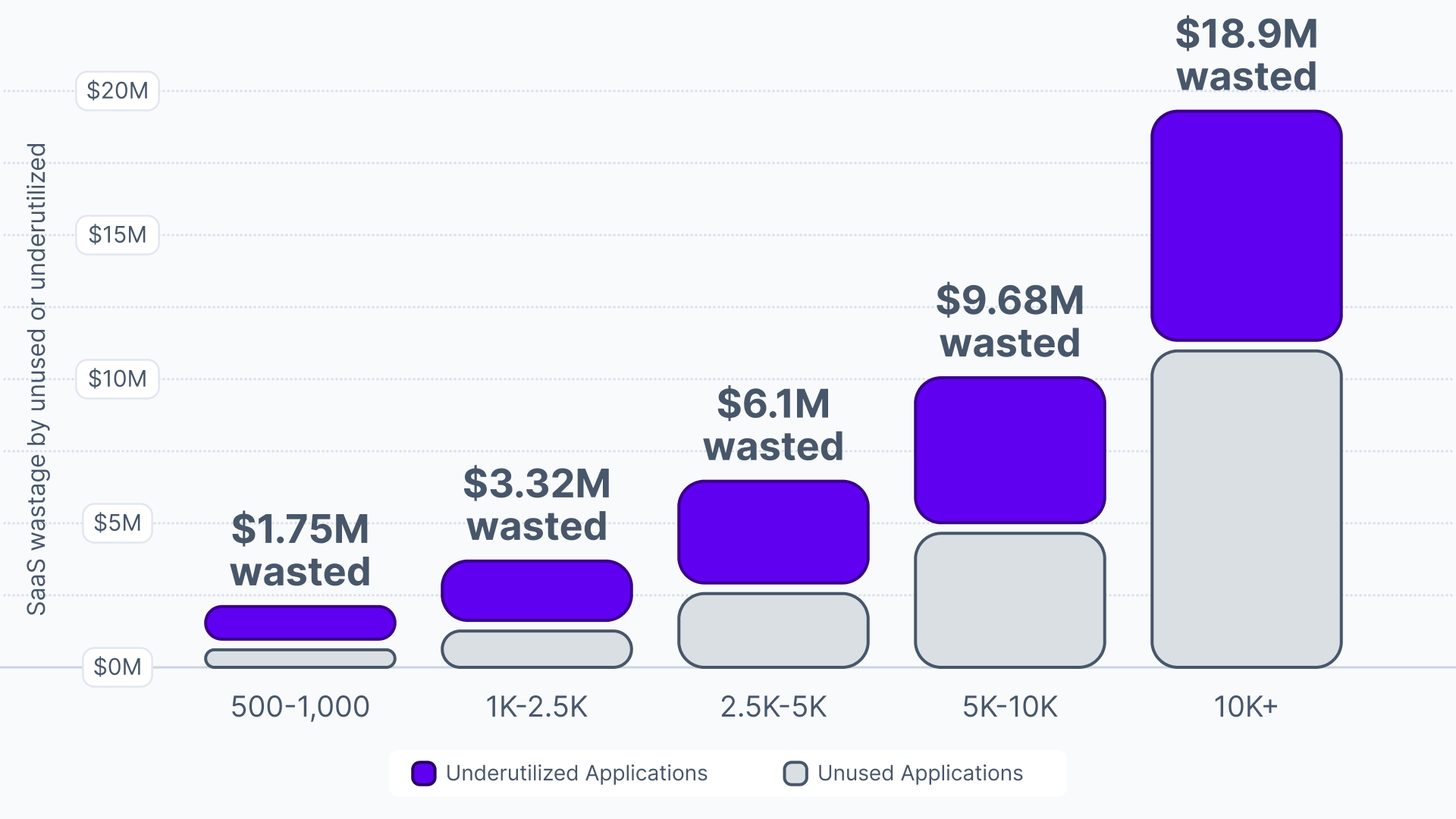 Wasted spend from unused and underutilized software licenses - Vertice benchmarks