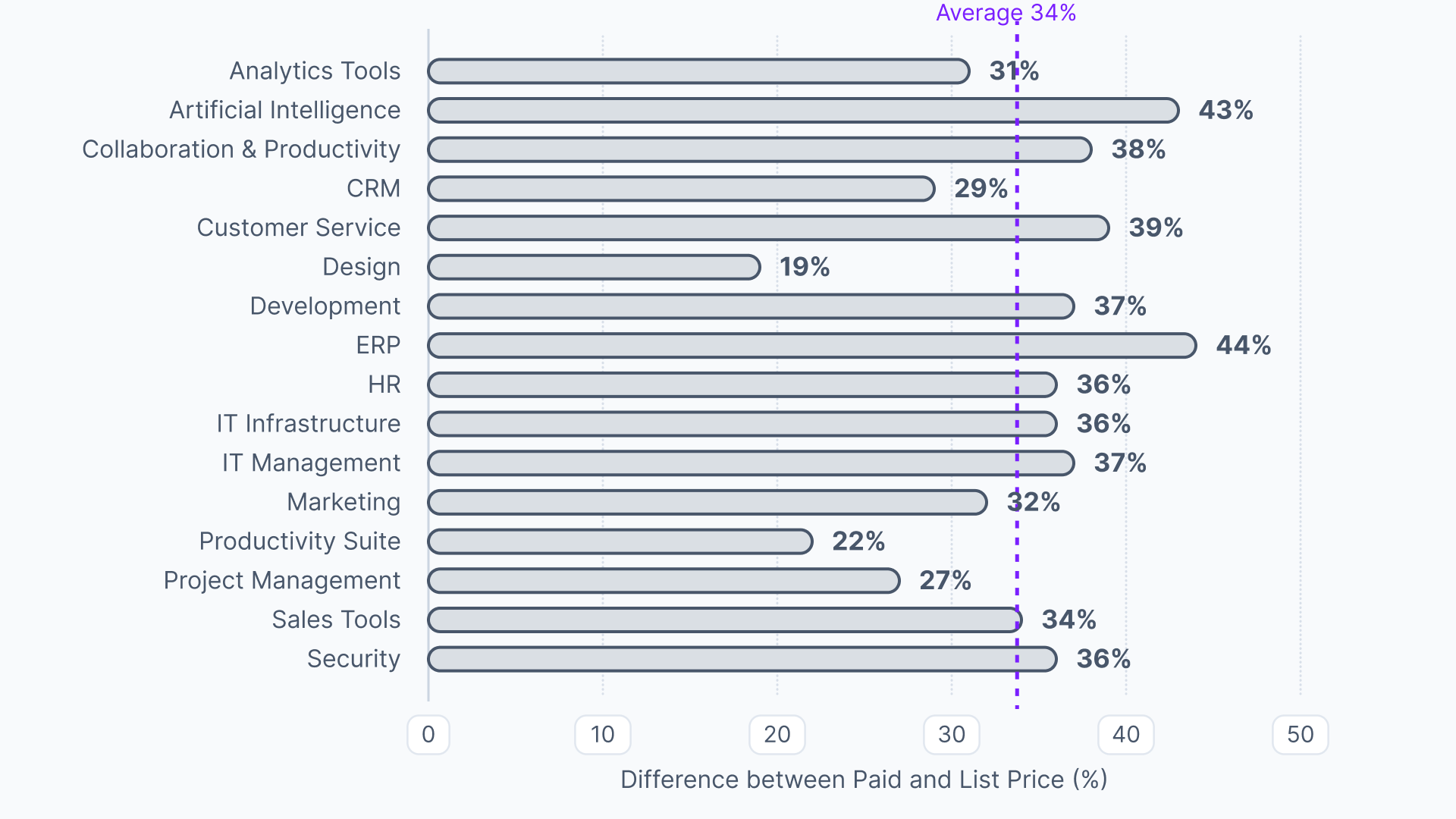 Average software discount from list prices Vertice 2026 data