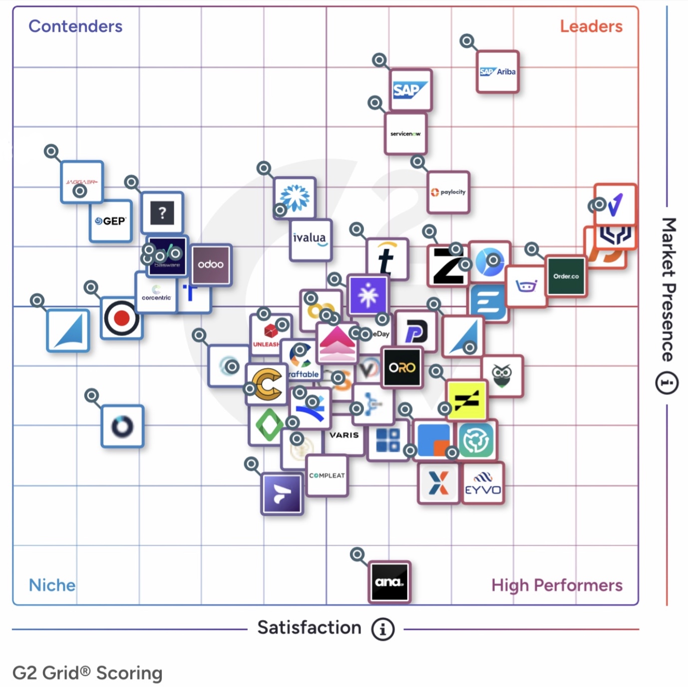 The best purchasing software platforms in 2026 - G2 rankings