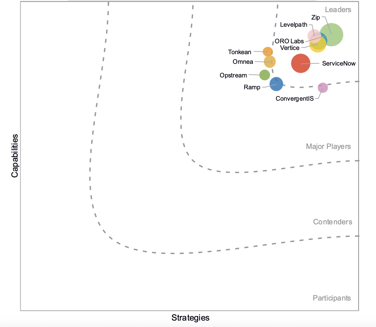 IDC MarketScape: WorldwideAI-enabled spend orchestration 2026 vendor assessment - Vertice named leader
