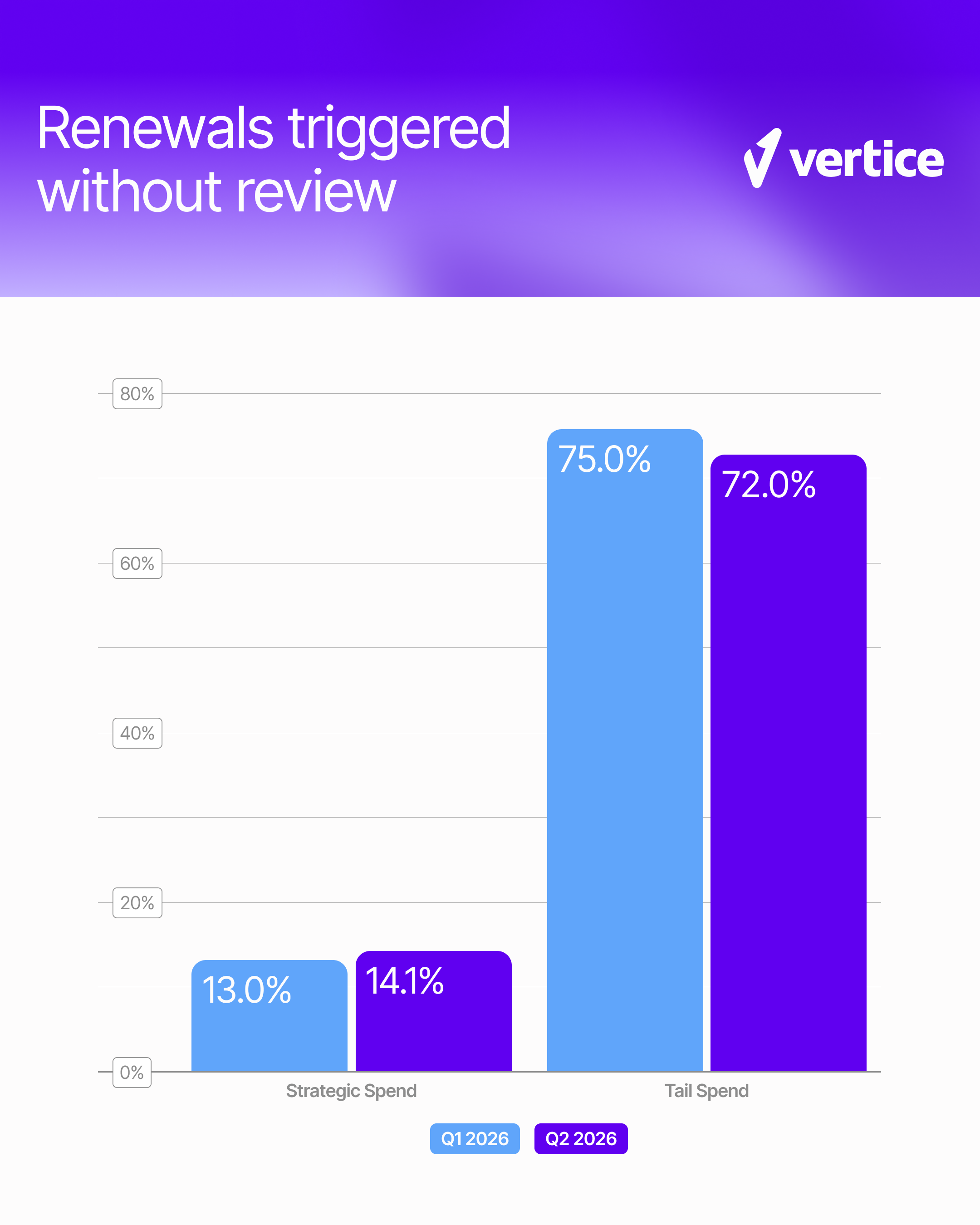 SaaS renewals triggered without review