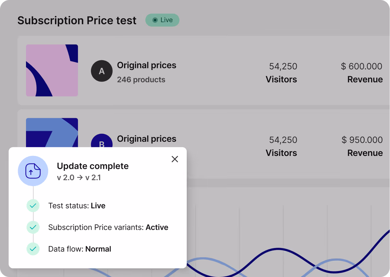 Subscription Price test with two price variants showing visitors and revenue plus an update complete status box.