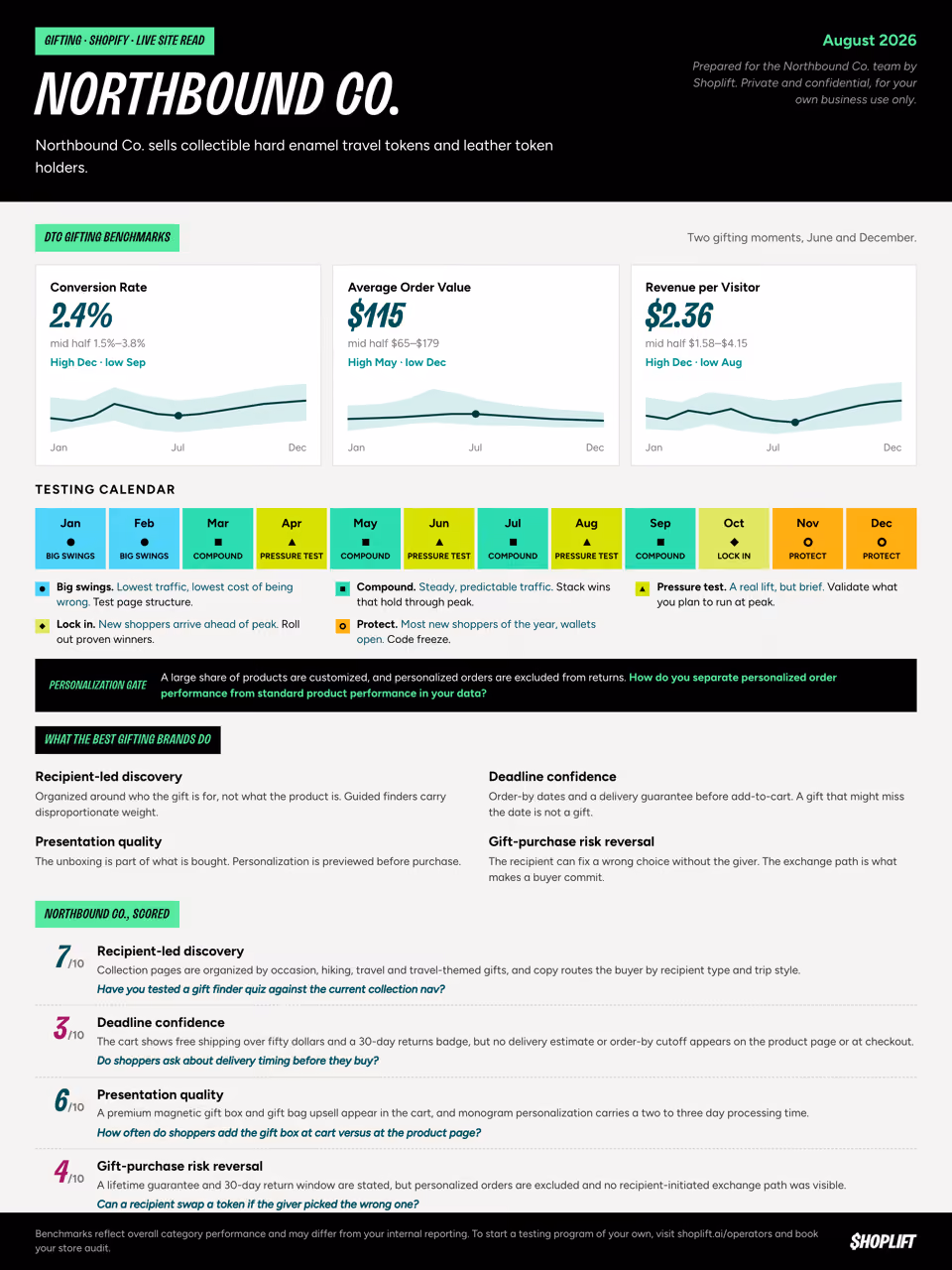 Sample Shoplift store audit: a one-page scorecard with category benchmarks, a 12-month testing calendar, and four scored findings with follow-up questions.