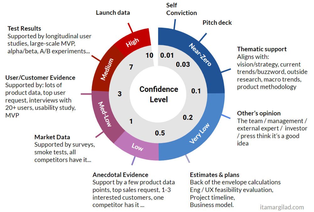 Itamar Gilad Confidence Meter