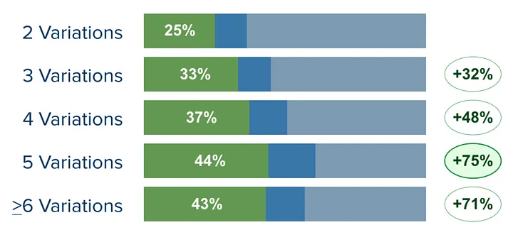 Jon Noronha: Testing four variants against a control could nearly double the win rate