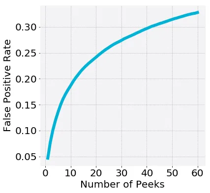 The expectation of the real false positive rate increases as the number of ‘peeks’ increases