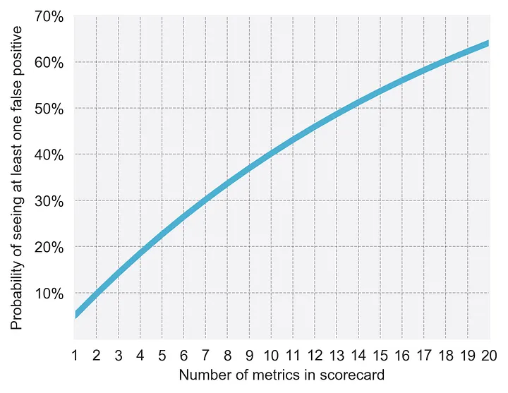 Multiple Comparisons increase the false discovery rate