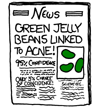 News green jelly beans linked to acne: 95% confidence, 5% change of coincidence