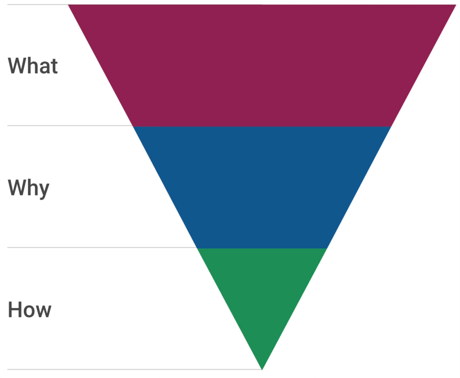 How, Why, What triangle facing down
