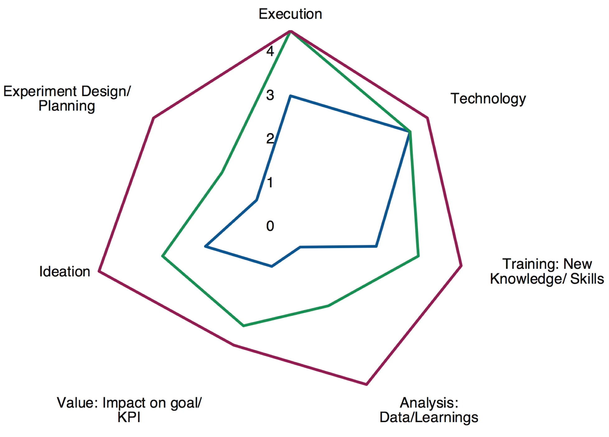 High maturity example