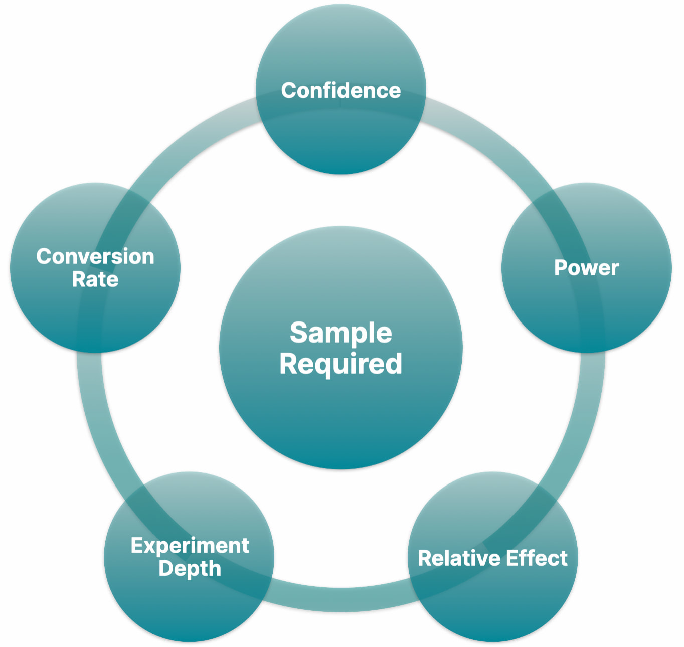Sample required: Confidence, Power, Relative Effect, Experiment Depth, Conversion Rate