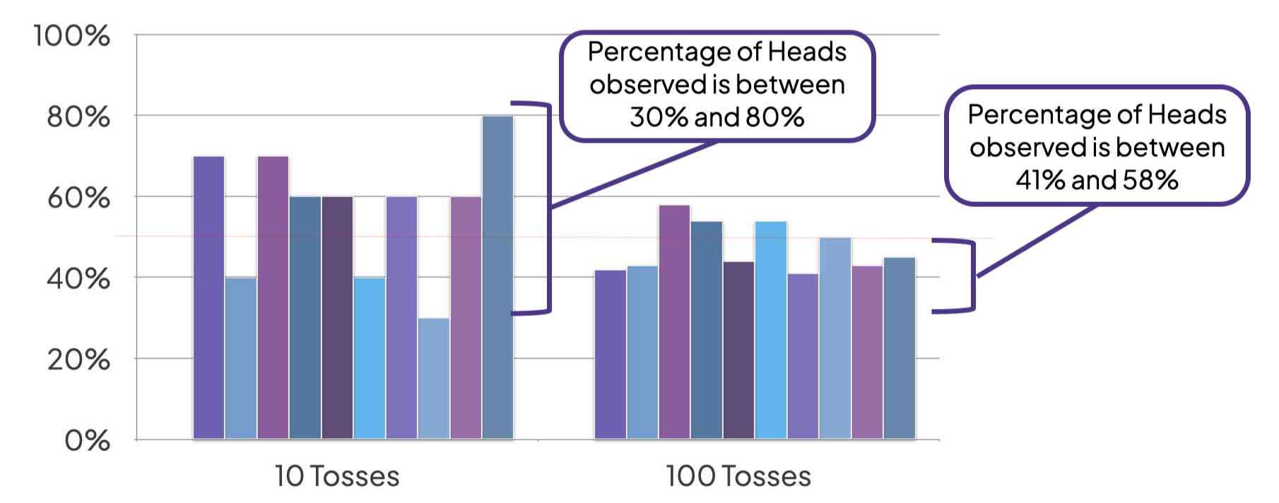 Tosses to percentage graph