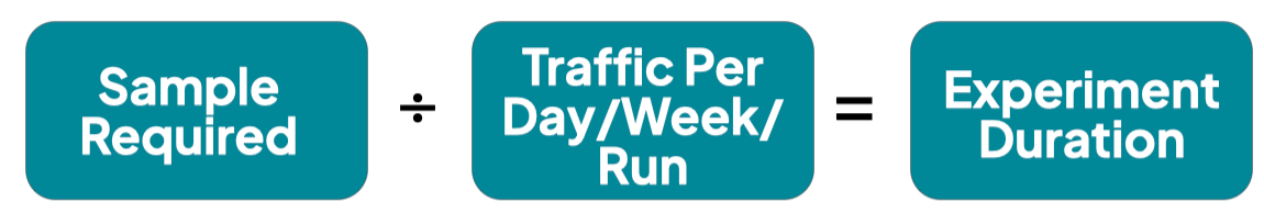 Sample required + Traffic per day or week run = Experiment Duration