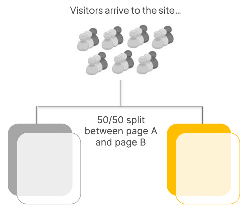 50/50 split between page A and page B