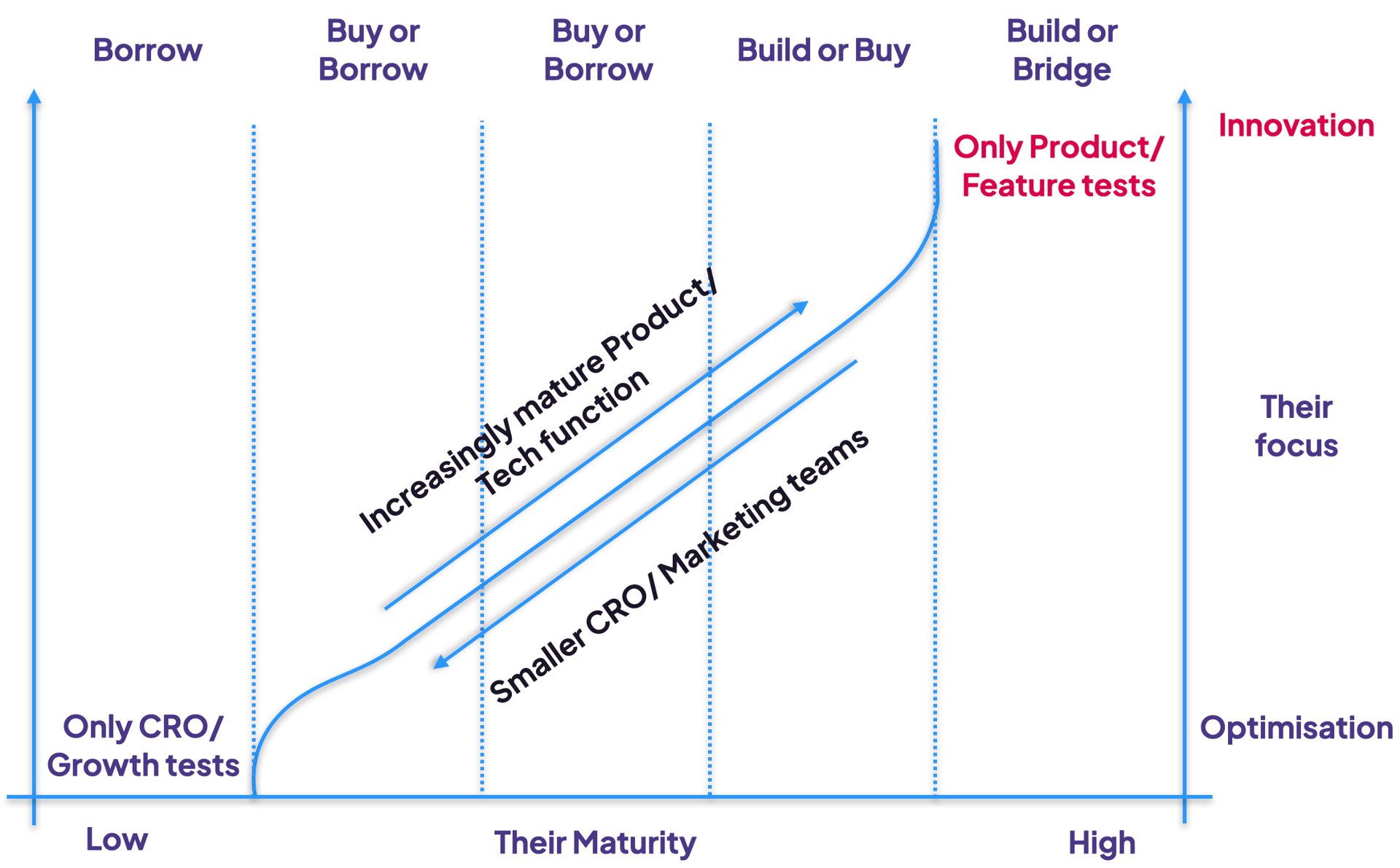 Maturity curve trade off between different approaches to running a CRO team - between build, buy, bridge, borrow