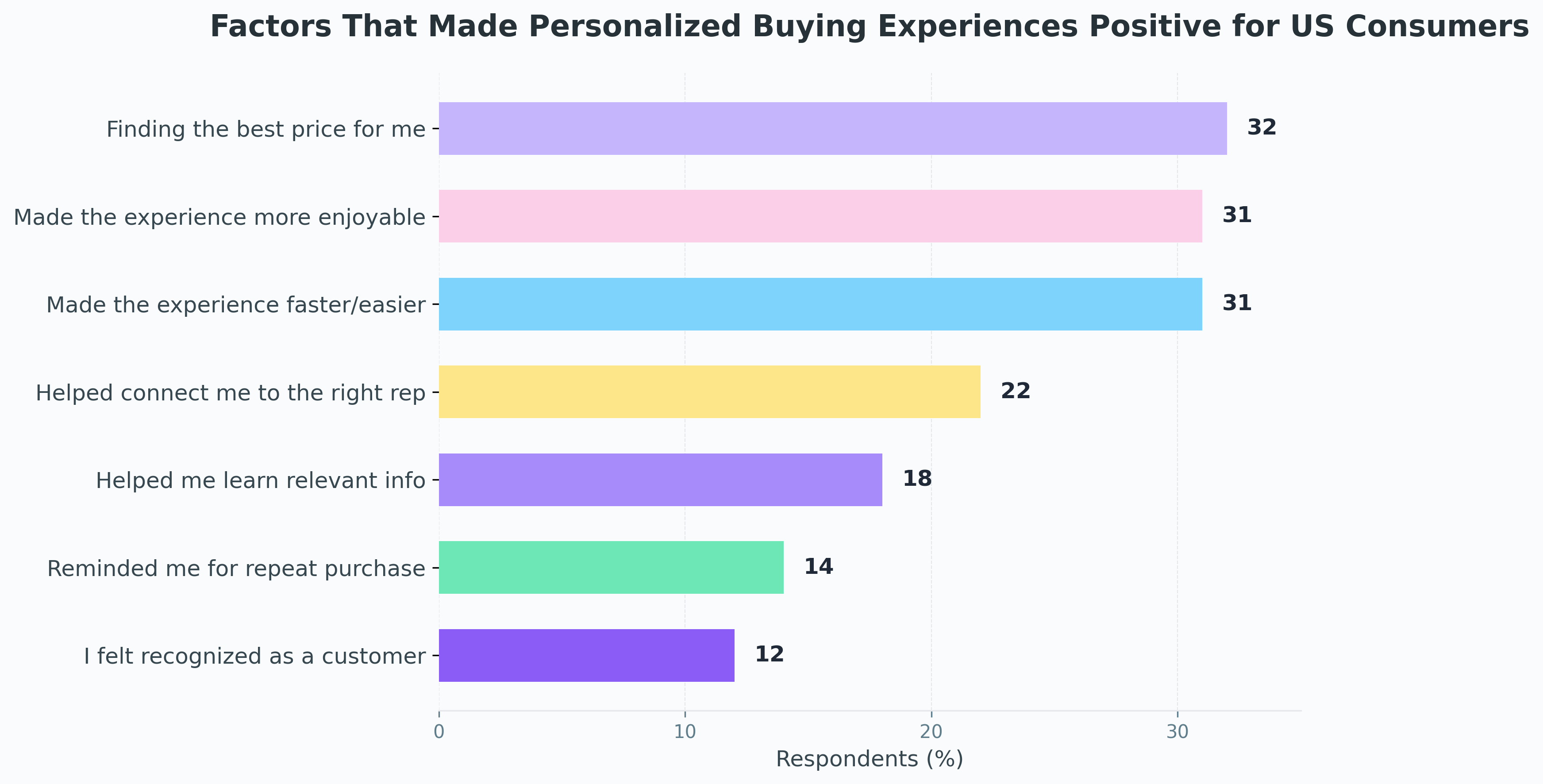 Horizontal bar chart showing factors that made personalized buying experiences positive for US consumers. Top factors include finding the best price (32%), making the experience enjoyable (31%), and making it faster or easier (31%), followed by connection to the right service rep (22%), learning relevant information (18%), reminders for repeat purchases (14%), and feeling recognized as a customer (12%).