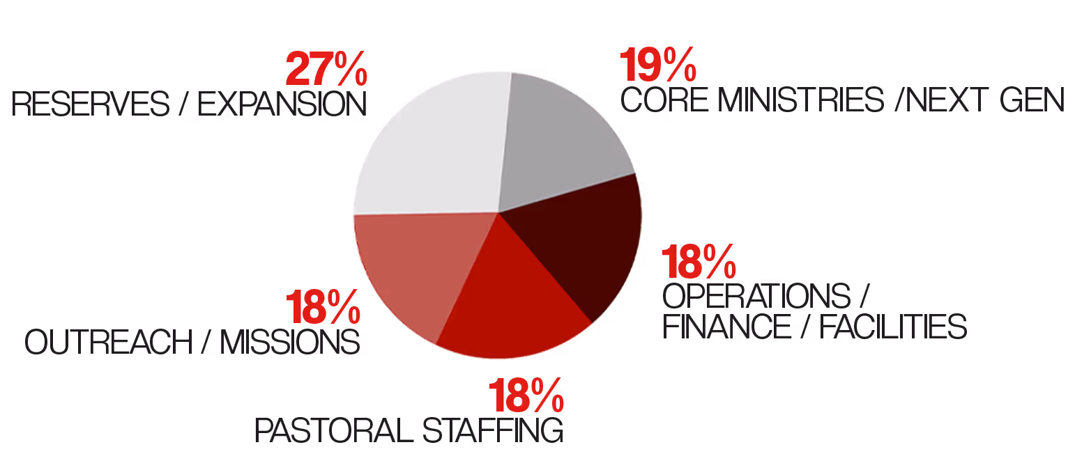 Pie chart showing budget allocation with 27% reserves/expansion, 19% core ministries/next gen, 18% outreach/missions, 18% operations/finance/facilities, and 18% pastoral staffing.