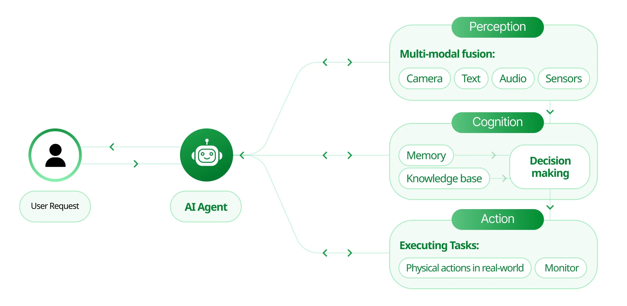 Agentic AI Mastery
