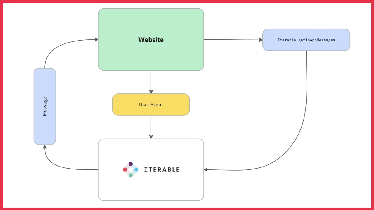 Data flow for In Browser Messaging use case for Iterable