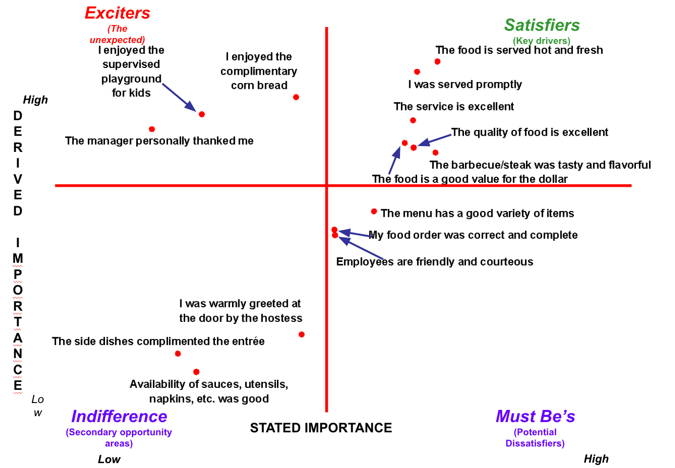 Jake's Steakhouse visualized using Kano quadrants 