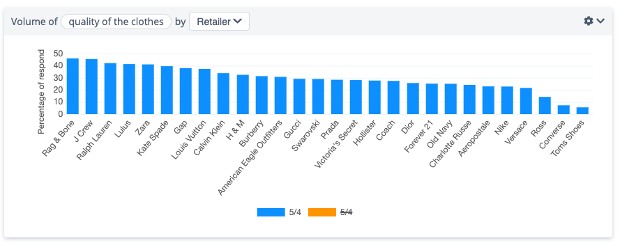 Several clothing and fashion brands ranked by perceived quality