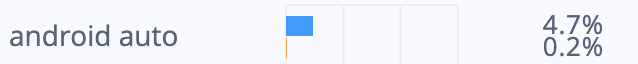 Percentage of reviews talking about 'android auto'