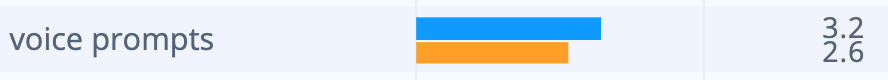 Average score of reviews mentioning voice prompts