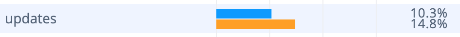Percentages of the theme 'updates'