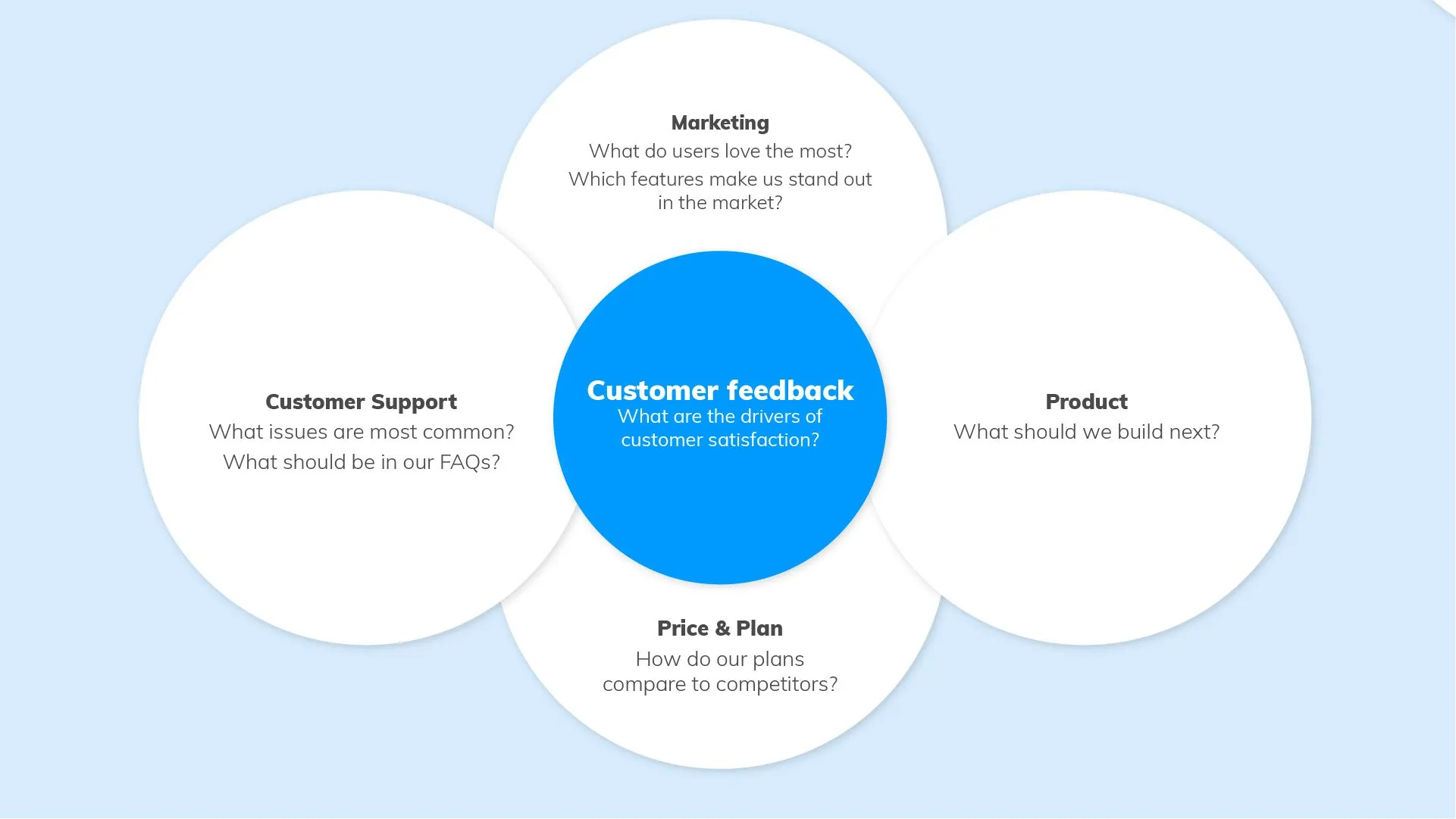 Drivers of customer satisfaction - diagram