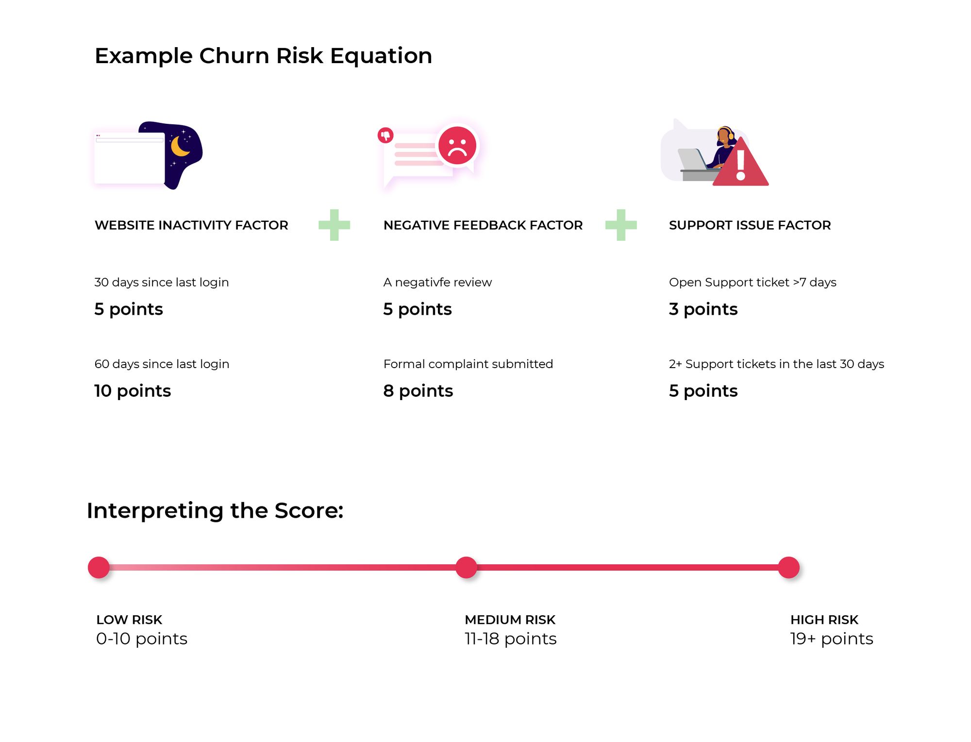 Example of a churn risk equation, combining website inactivity, negative feedback factor and support issue factors