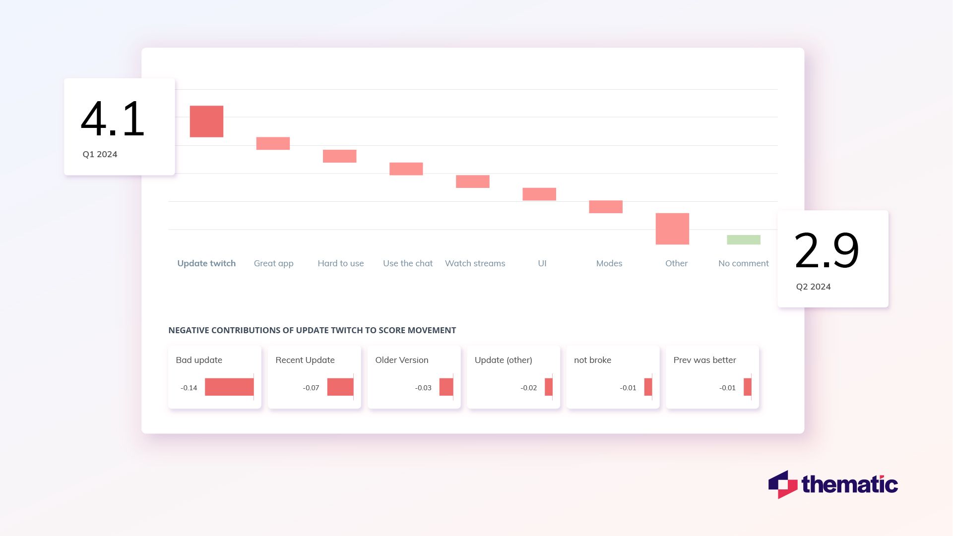Thematic allows you to track changes in sentiment over time.