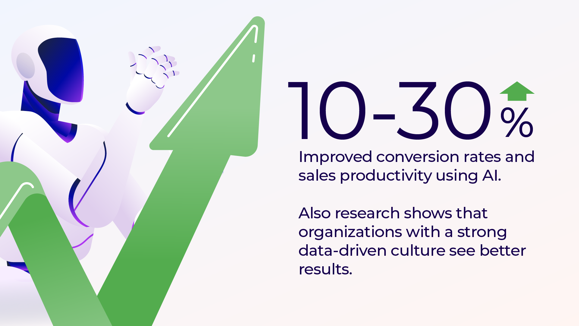  slide showing a minimalist illustration of a robot or AI figure in white and blue colors alongside a large green upward-pointing arrow. The text states "10-30% Improved conversion rates and sales productivity using AI." Below this is additional text: "Also research shows that organizations with a strong data-driven culture see better results."