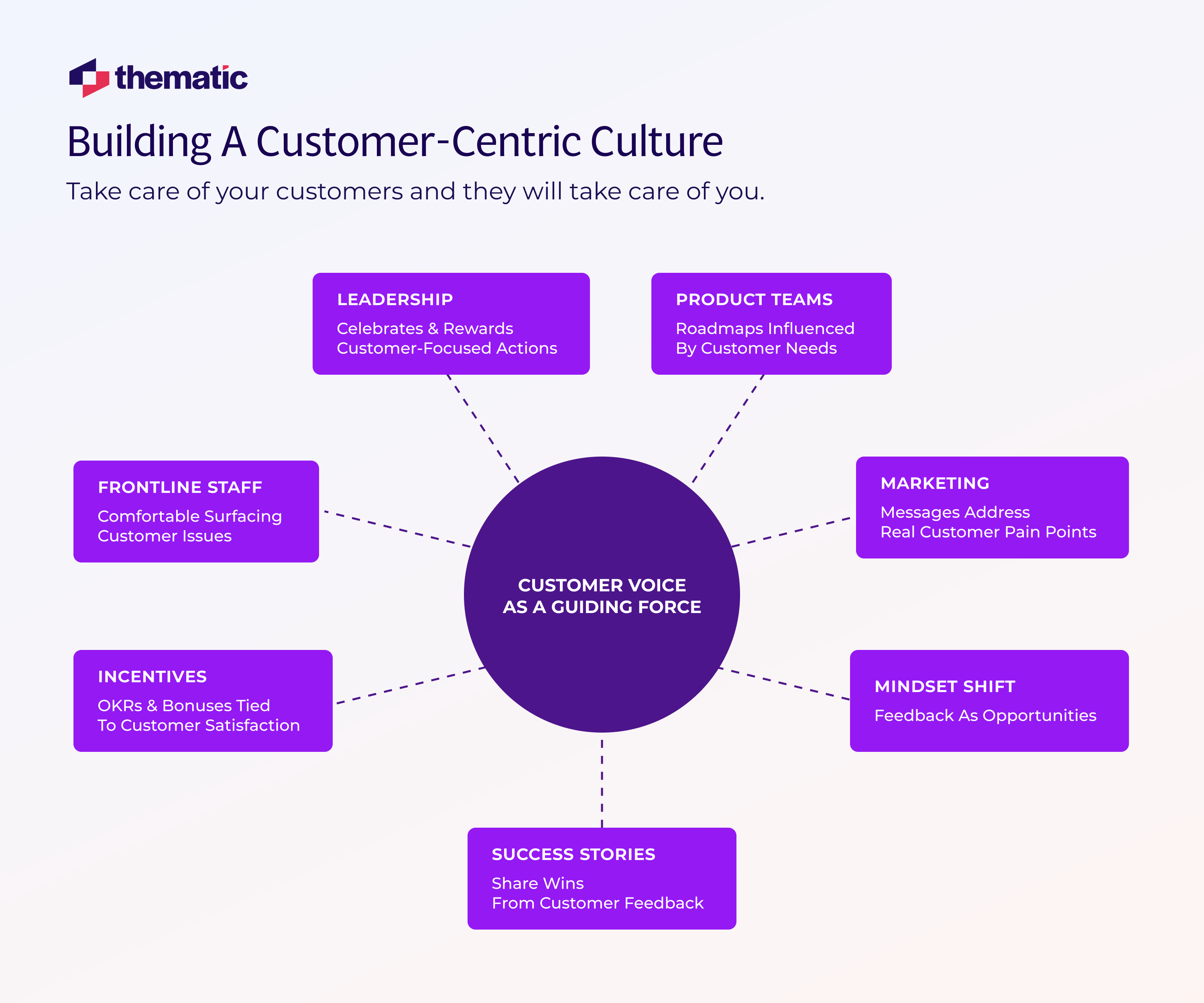 A guide in building a customer-centric culture via a diagram. 