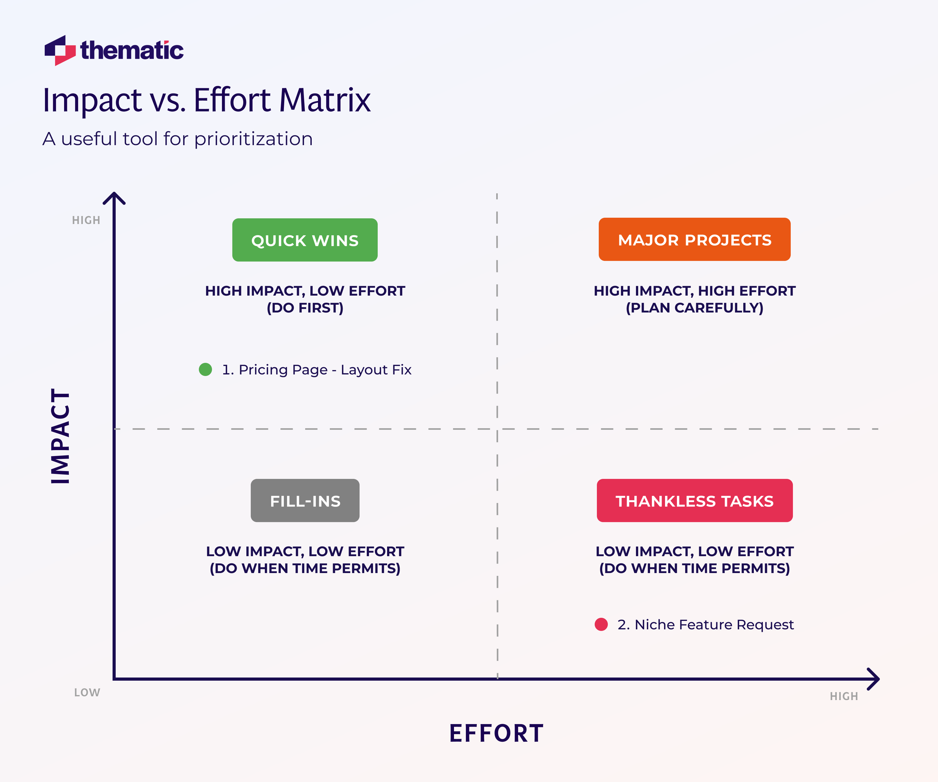Thematic's Impact vs. Effort Matrix