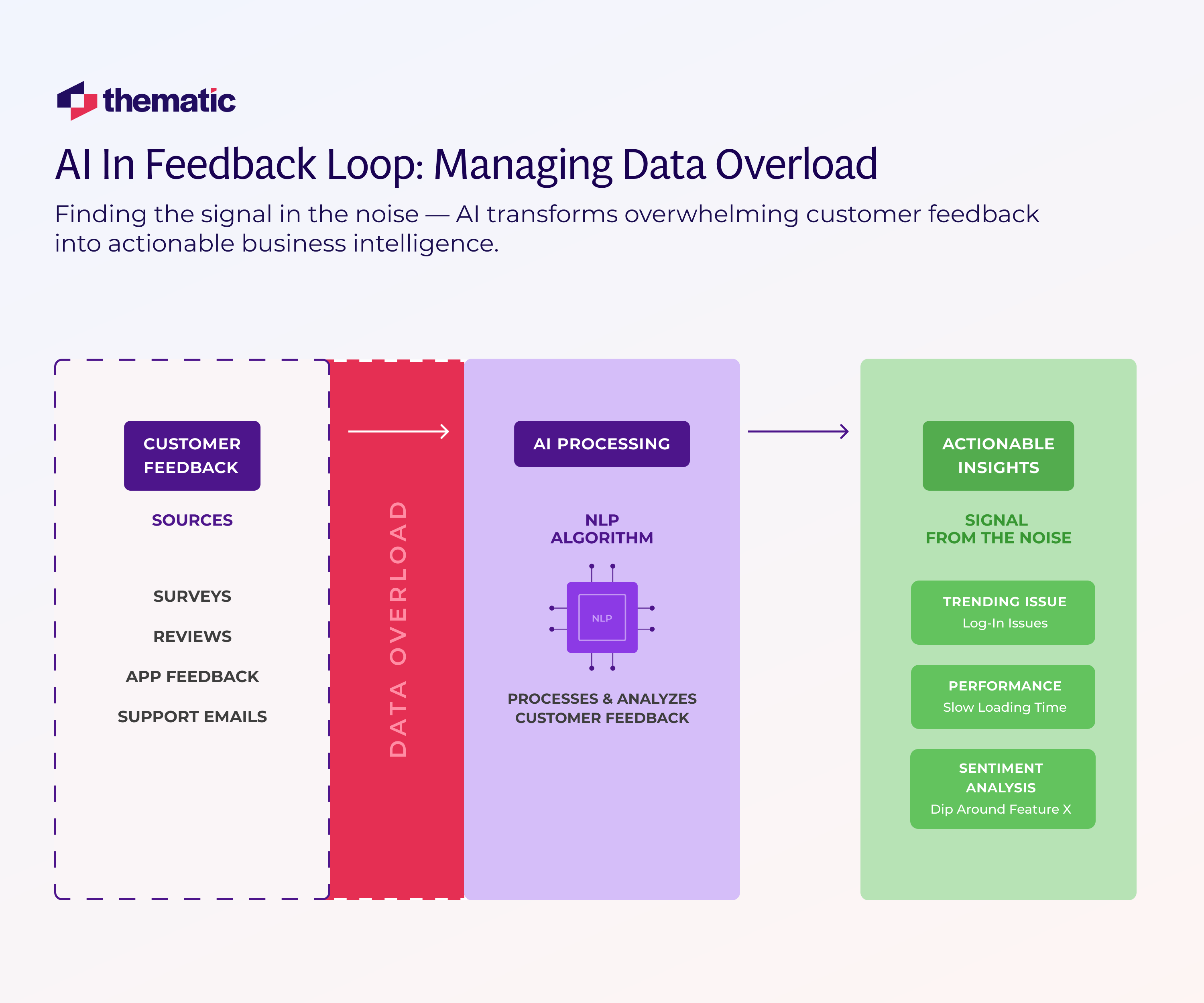 An infographic showing the Feedback Loop with AI integration. 
