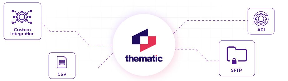 Shows the Thematic logo (blue and red geometric shape) in the center with integration options surrounding it including Custom Integration, CSV, API, and SFTP icons connected by dotted lines, suggesting the platform can connect to various data sources.