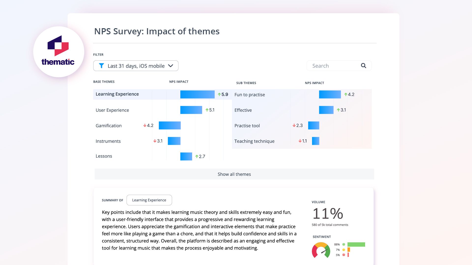 Shows an NPS (Net Promoter Score) survey dashboard titled "Impact of themes" with filter for "Last 31 days, iOS mobile". It displays metrics for different themes:  Learning Experience has the highest score at 5.9 User Experience at 5.1 Lower scores for other categories The summary indicates the platform helps with music learning, making it fun and engaging.