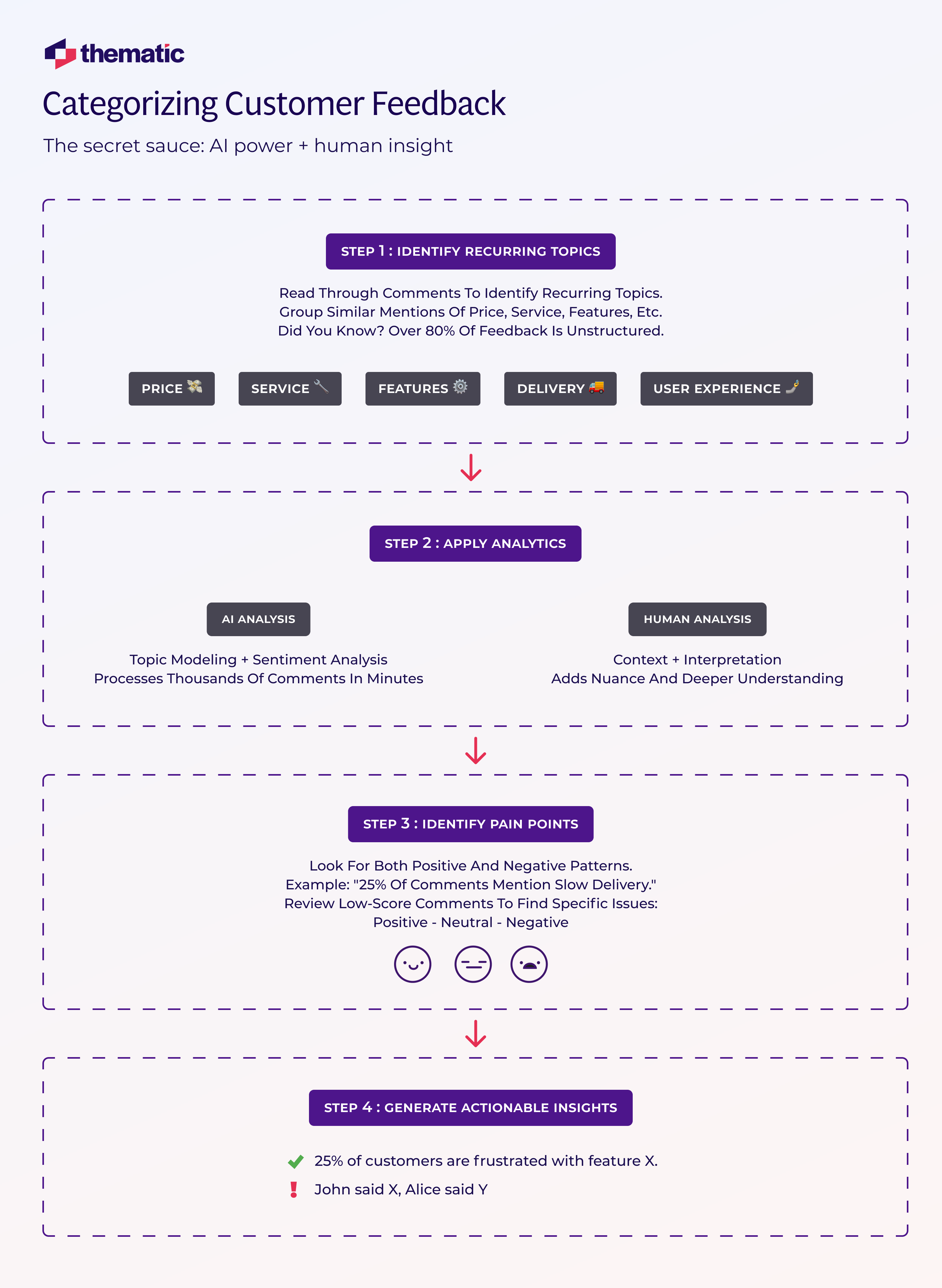 An infographic showing 4 easy steps to 'Categorizing Customer Feedback.' 