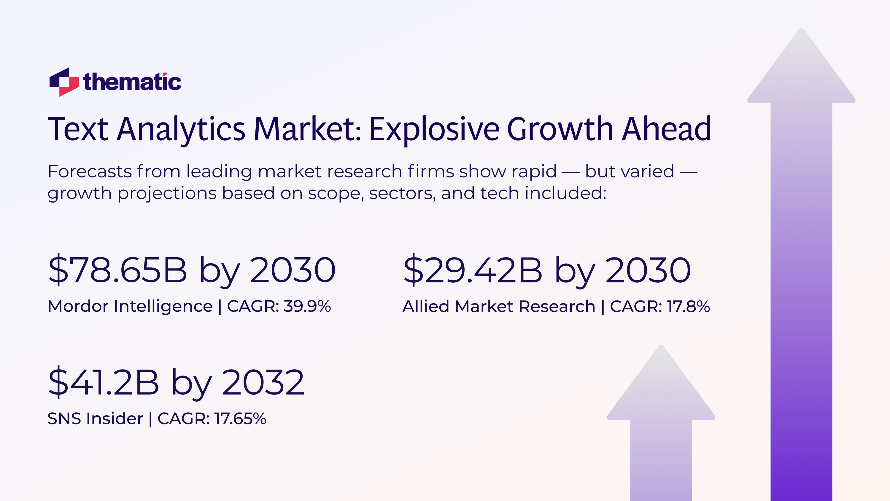 Statistics showing how text analytics are slated for tremendous growth in the future.