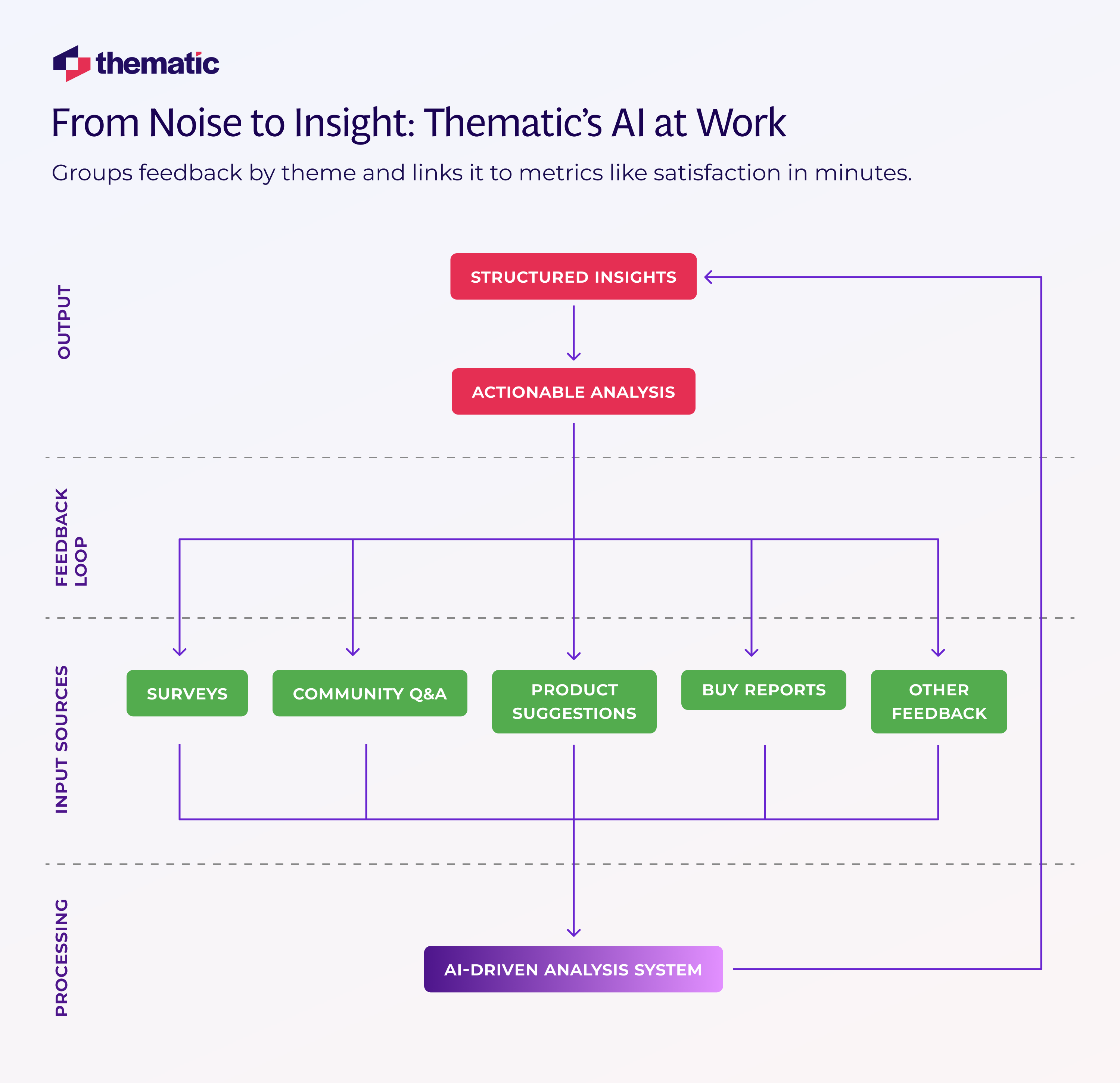 A flowchart showing how Thematic's AI processes feedback.