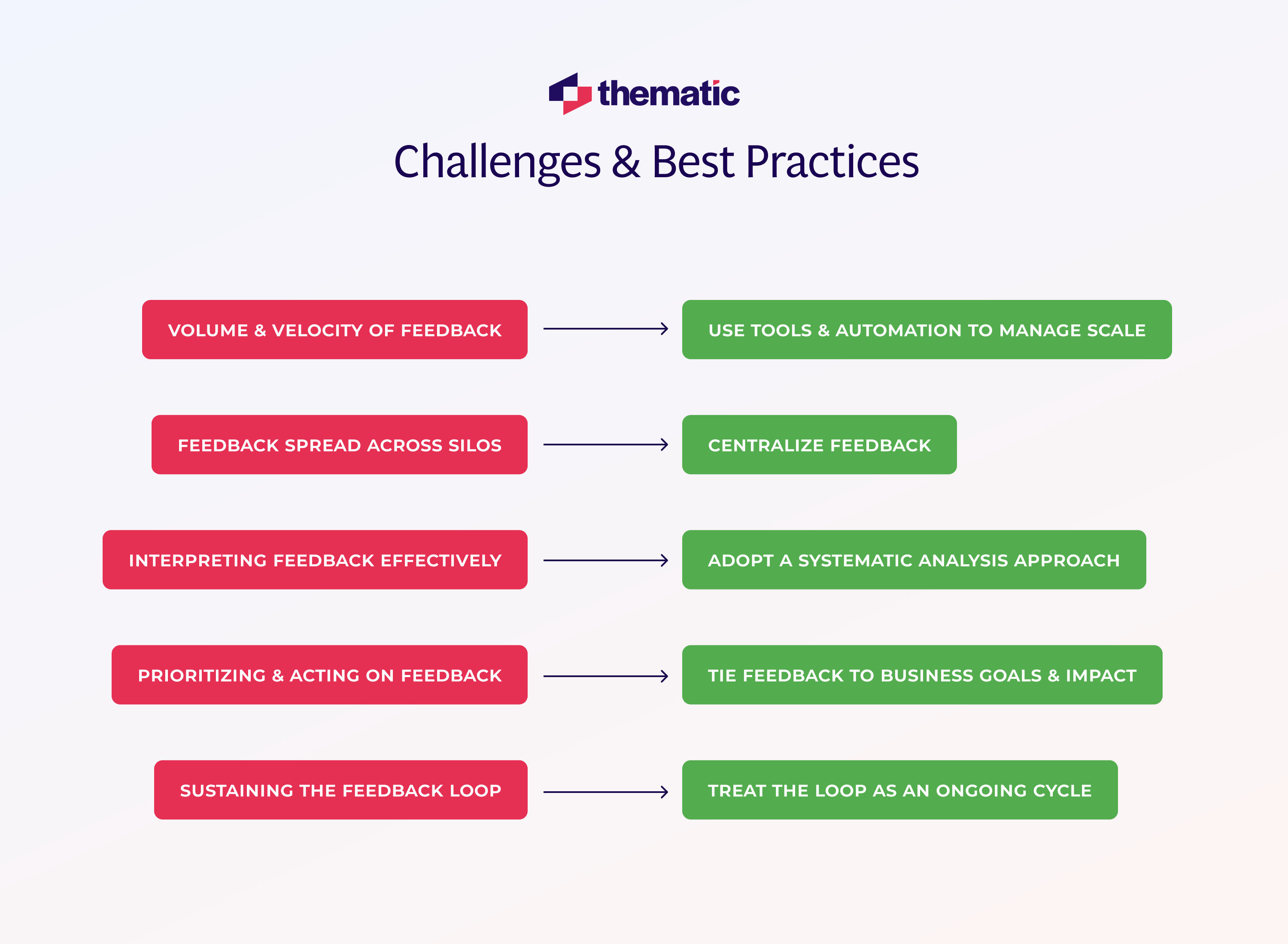 Challenges and best practices via visual chart.