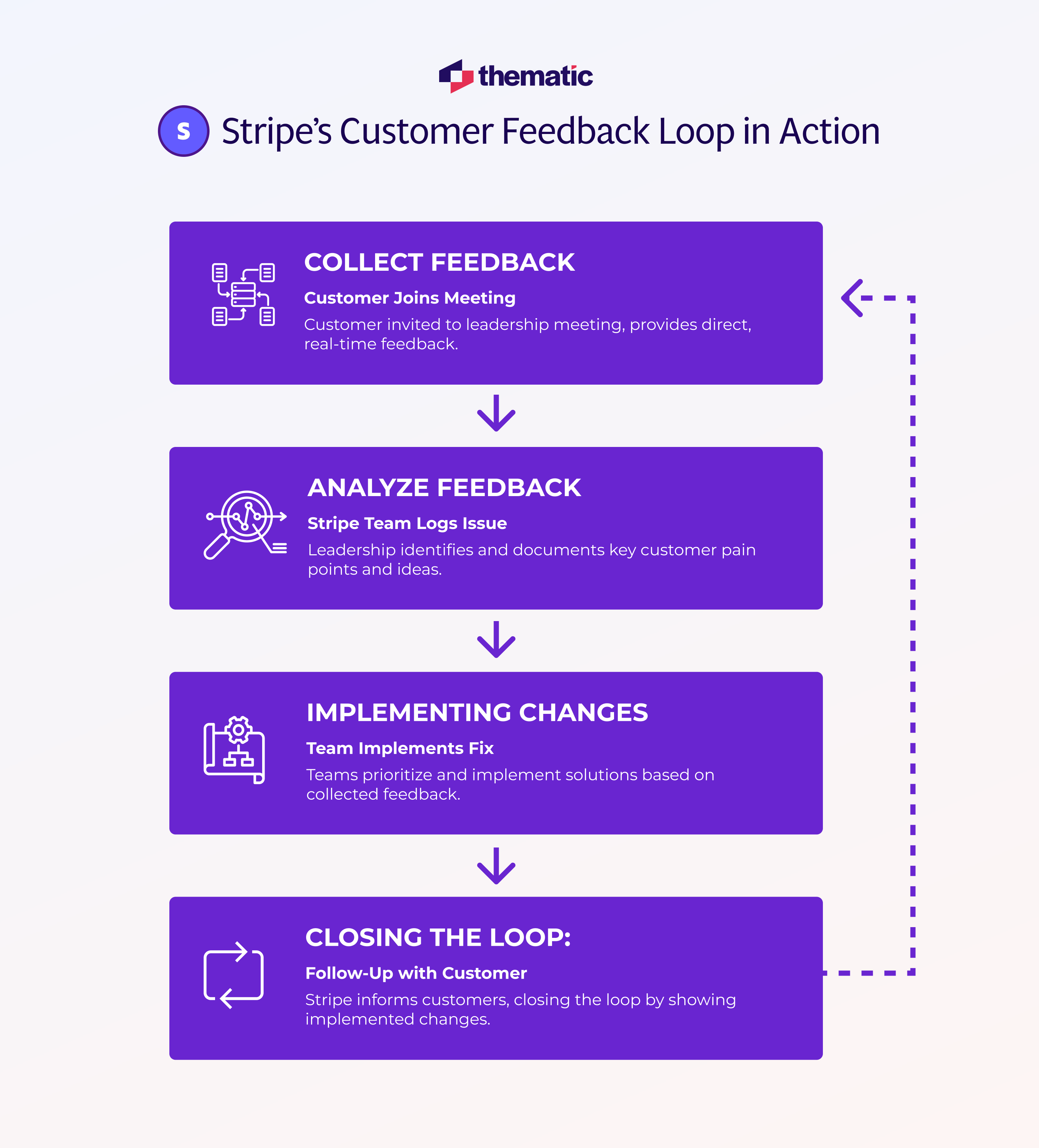 Stripe's Customer Feedback Loop in action.