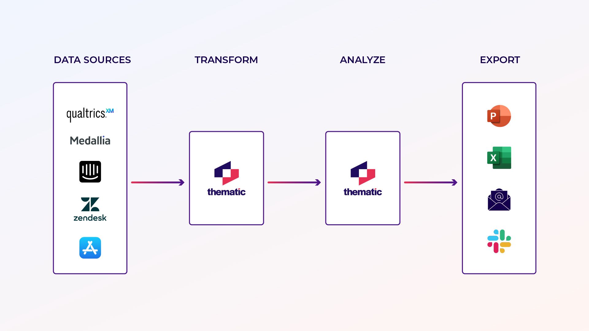 A data flow diagram showing a customer experience data pipeline. The diagram has four labeled sections from left to right: DATA SOURCES, TRANSFORM, ANALYZE, and EXPORT. The DATA SOURCES box contains logos for Qualtrics, Medallia, Intercom, Zendesk, and Apple App Store. Purple arrows connect these stages, showing data flowing through Thematic's platform for both the TRANSFORM and ANALYZE stages. The EXPORT section displays logos for PowerPoint, Excel, email, and Slack as destination options for the analyzed data.