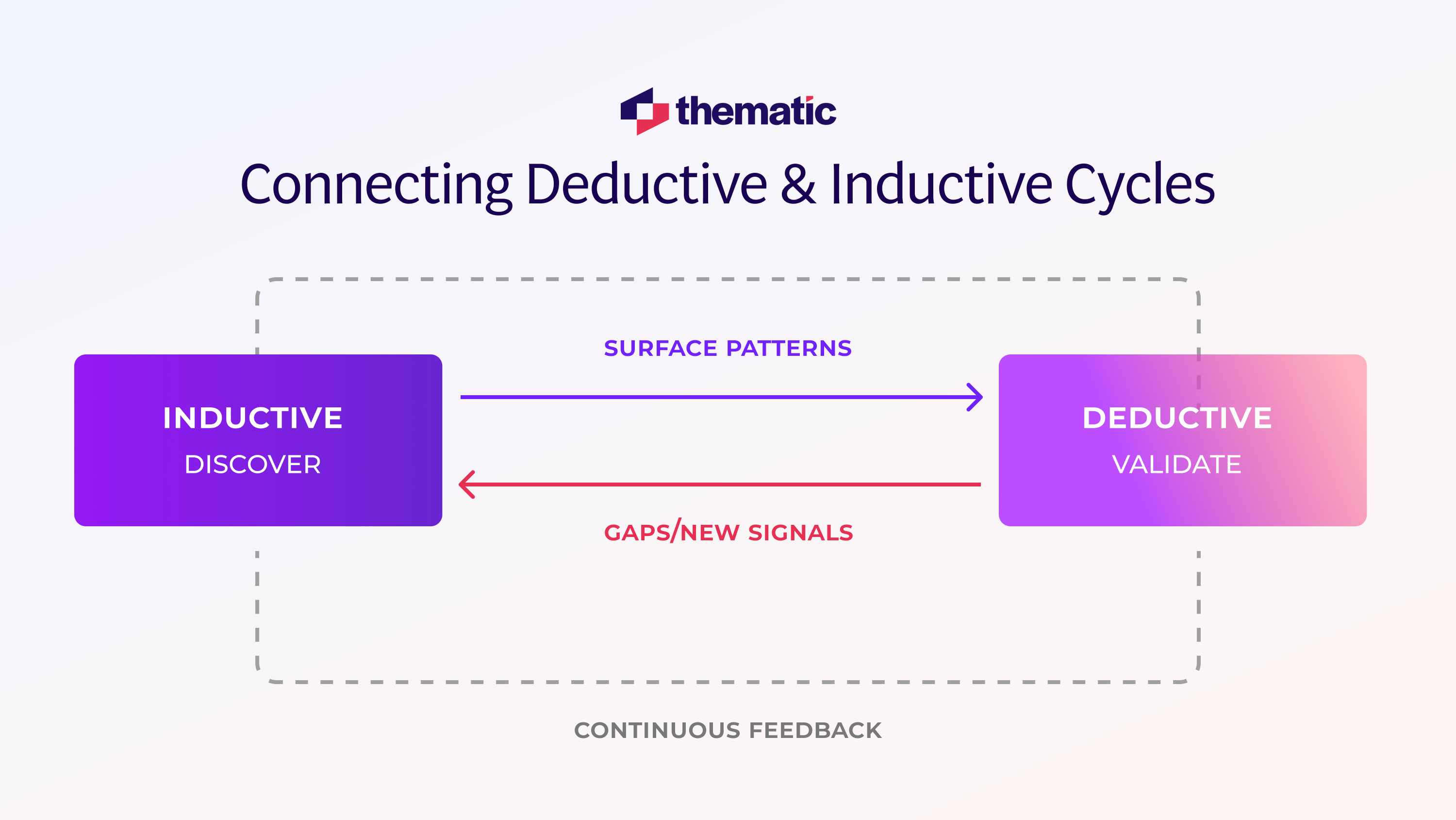 An infographic showing how Deductive and Inductive Cycles are interconnected. 