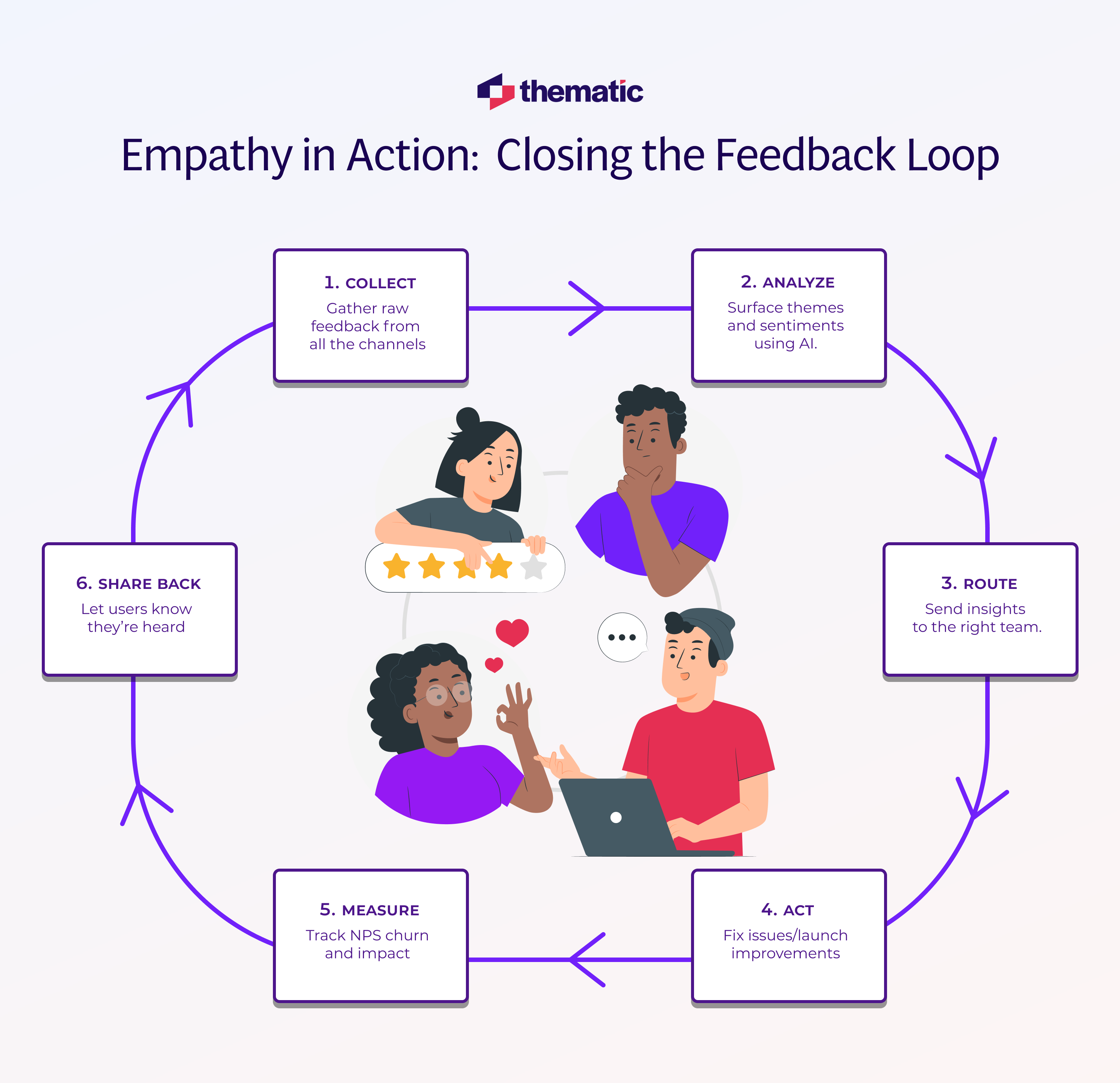 A flowchart showing how to show the feedback loop via team discussion and empathy towards users/consumers.