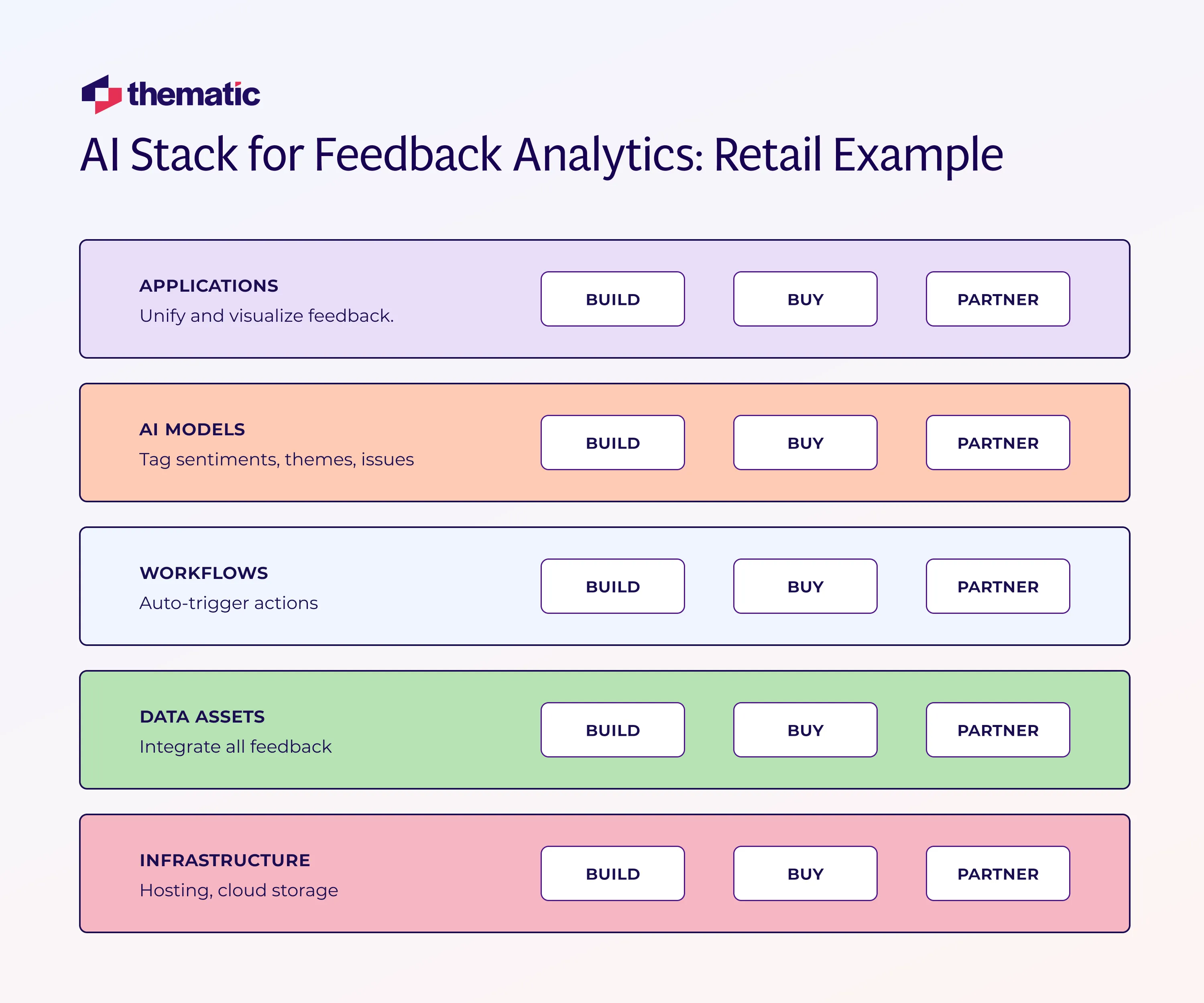 A visual for an AI Stack Feedback Analytics for retail.