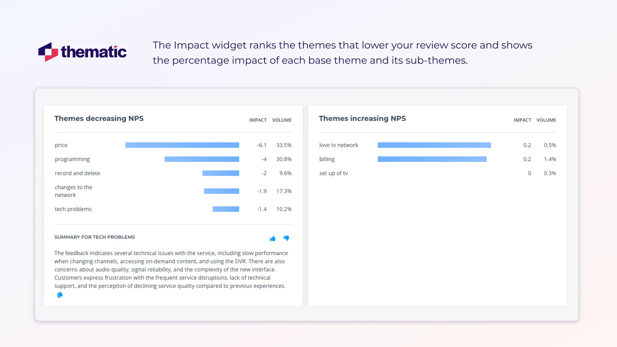 A screenshot of Thematic’s impact widget - ranks the themes that drag the review score down and quantifies each base theme (and its sub-themes) by percentage impact.